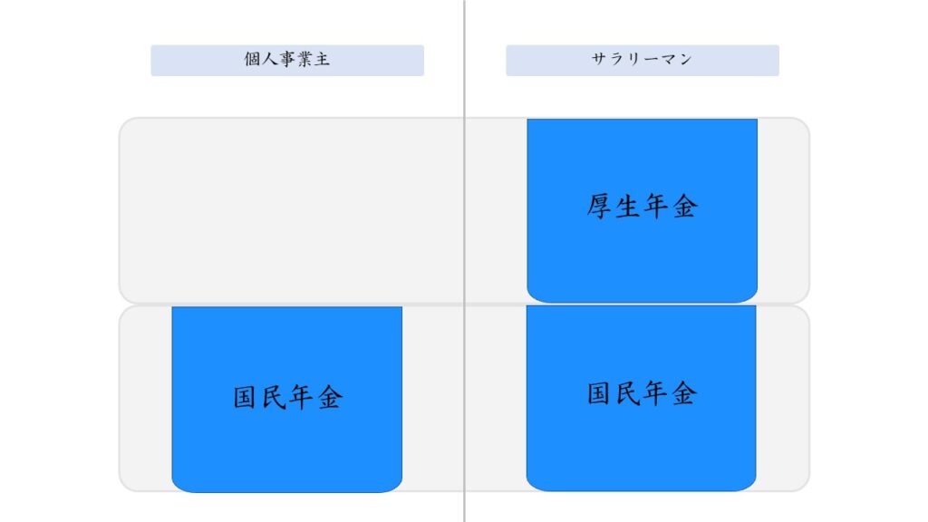 個人事業主とサラリーマンが受け取る年金の違い